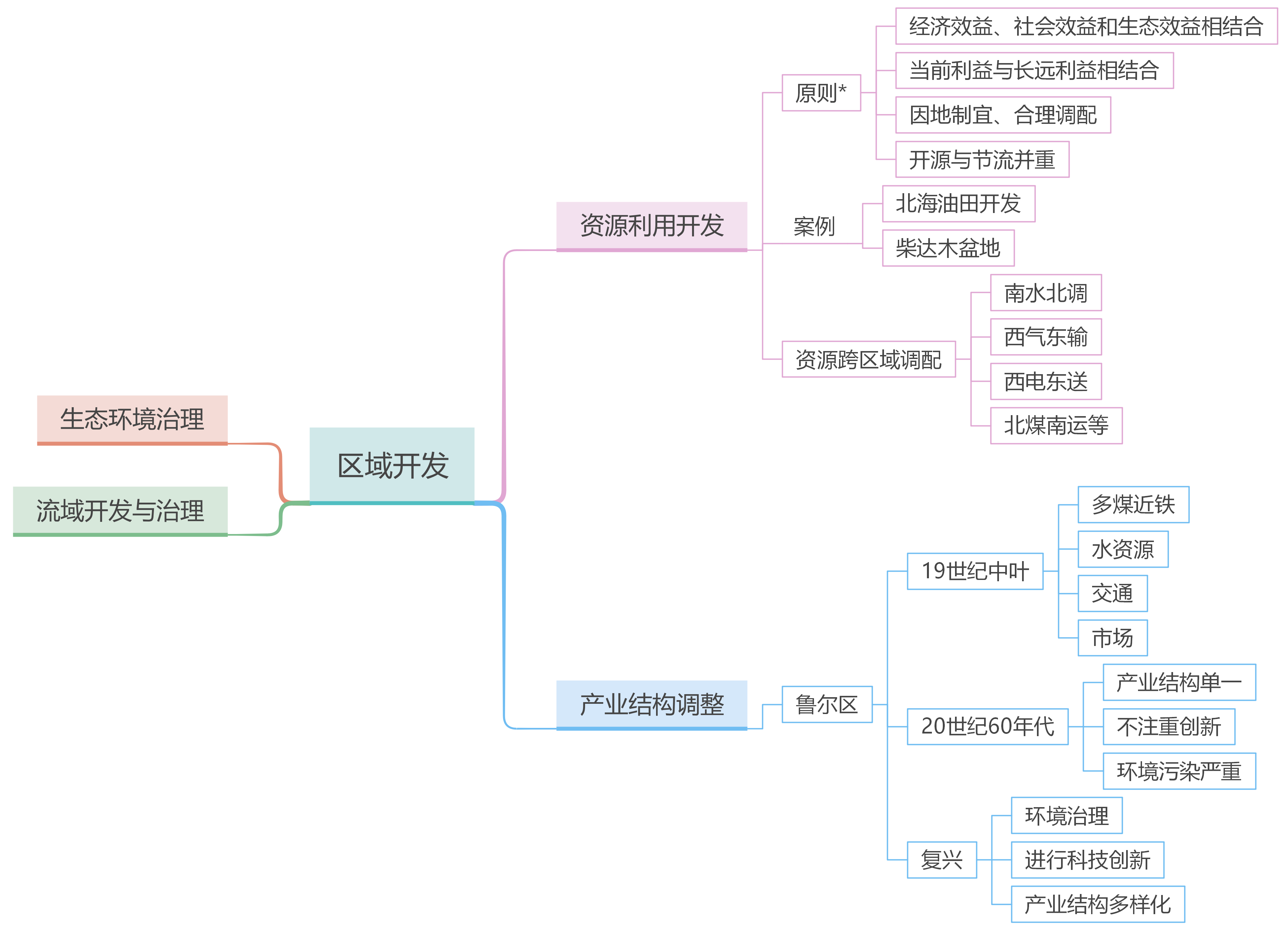 区域开发1：资源开发与利用、产业结构调整