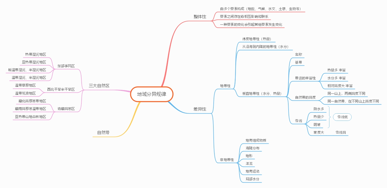 地域分异规律